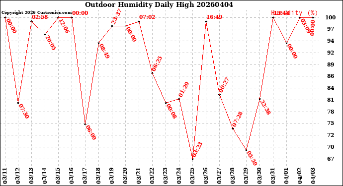 Milwaukee Weather Outdoor Humidity<br>Daily High