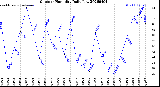 Milwaukee Weather Outdoor Humidity<br>Daily Low