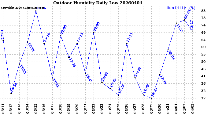 Milwaukee Weather Outdoor Humidity<br>Daily Low