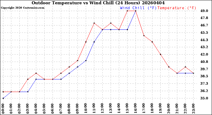 Milwaukee Weather Outdoor Temperature<br>vs Wind Chill<br>(24 Hours)