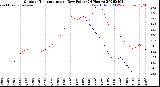 Milwaukee Weather Outdoor Temperature<br>vs Dew Point<br>(24 Hours)