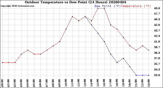 Milwaukee Weather Outdoor Temperature<br>vs Dew Point<br>(24 Hours)