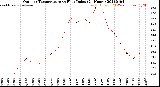 Milwaukee Weather Outdoor Temperature<br>vs Heat Index<br>(24 Hours)