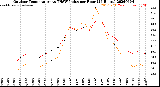 Milwaukee Weather Outdoor Temperature<br>vs THSW Index<br>per Hour<br>(24 Hours)