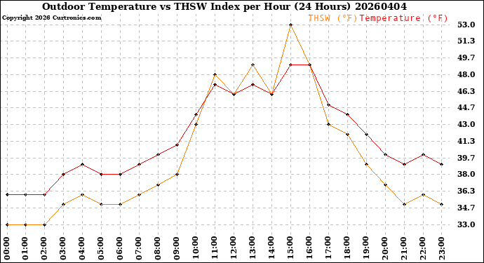 Milwaukee Weather Outdoor Temperature<br>vs THSW Index<br>per Hour<br>(24 Hours)