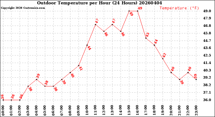 Milwaukee Weather Outdoor Temperature<br>per Hour<br>(24 Hours)