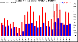 Milwaukee Weather Outdoor Temperature<br>Daily High/Low