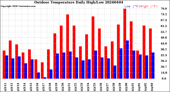 Milwaukee Weather Outdoor Temperature<br>Daily High/Low