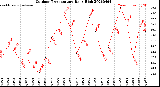 Milwaukee Weather Outdoor Temperature<br>Daily High