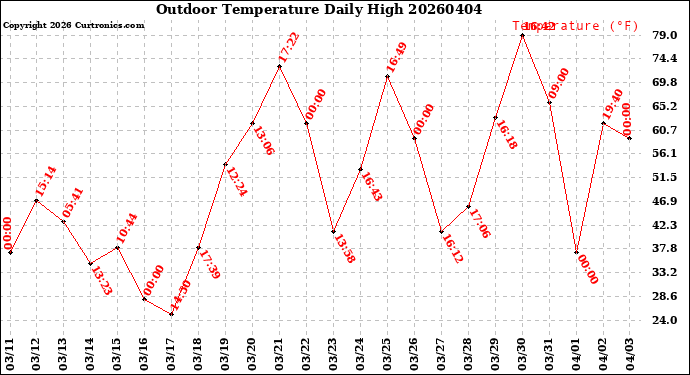 Milwaukee Weather Outdoor Temperature<br>Daily High