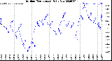 Milwaukee Weather Outdoor Temperature<br>Daily Low