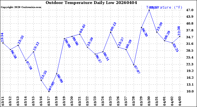 Milwaukee Weather Outdoor Temperature<br>Daily Low