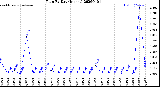 Milwaukee Weather Rain<br>By Day<br>(Inches)