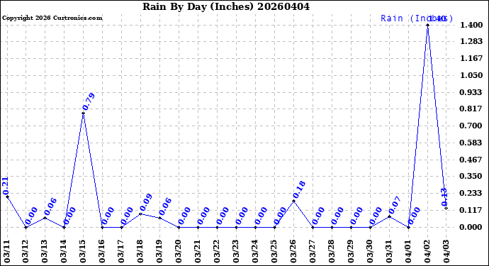 Milwaukee Weather Rain<br>By Day<br>(Inches)