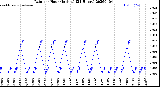 Milwaukee Weather Rain<br>per Hour<br>(Inches)<br>(24 Hours)