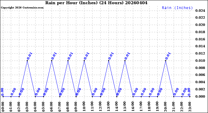 Milwaukee Weather Rain<br>per Hour<br>(Inches)<br>(24 Hours)