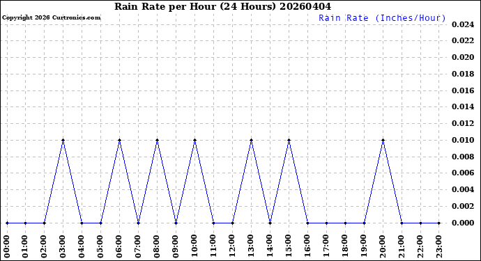Milwaukee Weather Rain Rate<br>per Hour<br>(24 Hours)