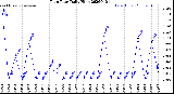 Milwaukee Weather Rain Rate<br>Daily High