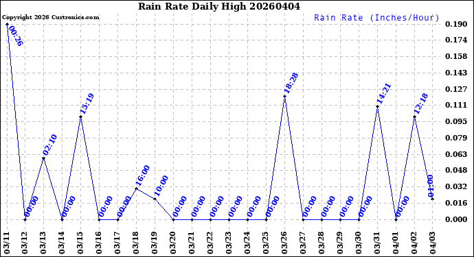 Milwaukee Weather Rain Rate<br>Daily High