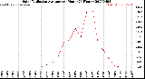 Milwaukee Weather Solar Radiation Average<br>per Hour<br>(24 Hours)