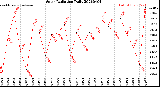 Milwaukee Weather Solar Radiation<br>Daily