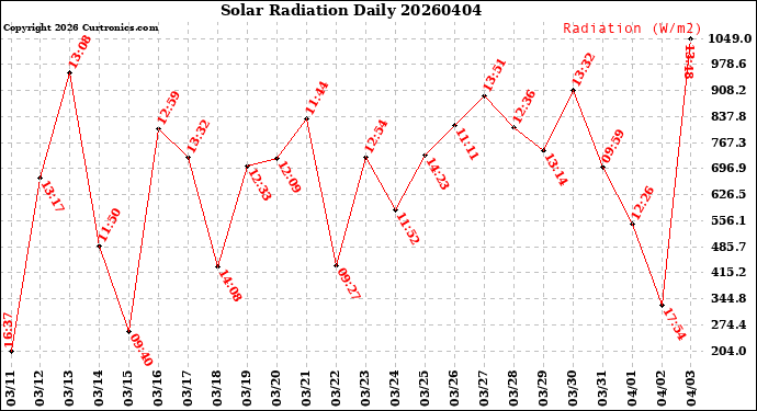 Milwaukee Weather Solar Radiation<br>Daily