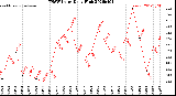 Milwaukee Weather THSW Index<br>Daily High