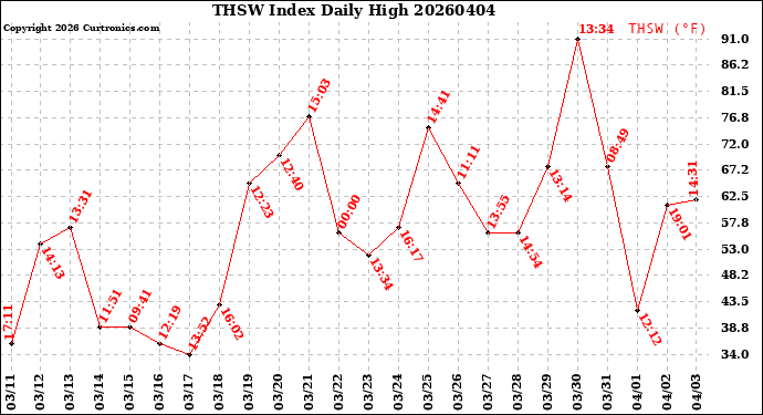 Milwaukee Weather THSW Index<br>Daily High
