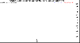 Milwaukee Weather Wind Speed/Gusts<br>by Minute<br>(24 Hours) (Alternate)