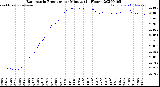Milwaukee Weather Barometric Pressure<br>per Minute<br>(24 Hours)
