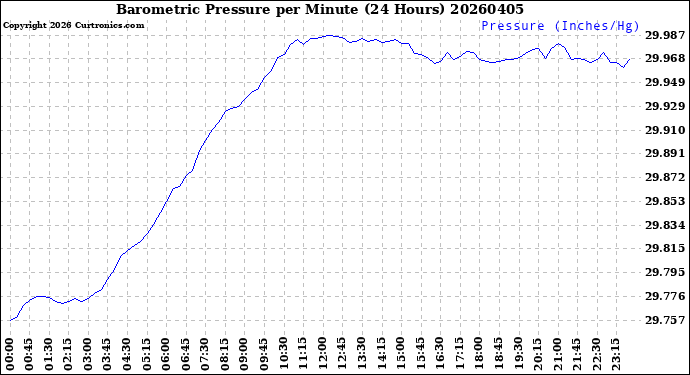 Milwaukee Weather Barometric Pressure<br>per Minute<br>(24 Hours)