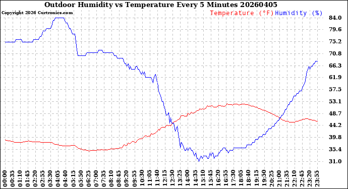 Milwaukee Weather Outdoor Humidity<br>vs Temperature<br>Every 5 Minutes