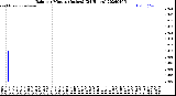 Milwaukee Weather Rain<br>per Minute<br>(Inches)<br>(24 Hours)