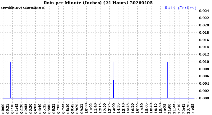 Milwaukee Weather Rain<br>per Minute<br>(Inches)<br>(24 Hours)