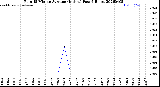 Milwaukee Weather Rain<br>15 Minute Average<br>(Inches)<br>Past 6 Hours
