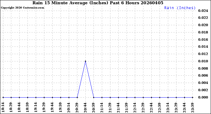 Milwaukee Weather Rain<br>15 Minute Average<br>(Inches)<br>Past 6 Hours