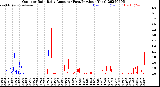 Milwaukee Weather Outdoor Rain<br>Daily Amount<br>(Past/Previous Year)