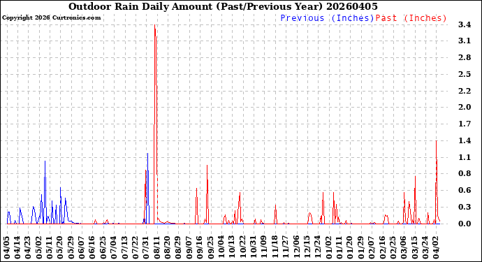 Milwaukee Weather Outdoor Rain<br>Daily Amount<br>(Past/Previous Year)