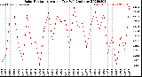 Milwaukee Weather Solar Radiation<br>Avg per Day W/m2/minute