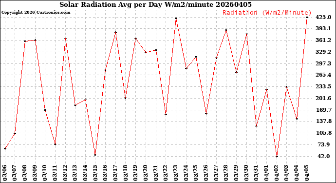 Milwaukee Weather Solar Radiation<br>Avg per Day W/m2/minute