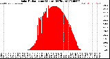 Milwaukee Weather Solar Radiation<br>per Minute<br>(24 Hours)