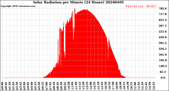 Milwaukee Weather Solar Radiation<br>per Minute<br>(24 Hours)