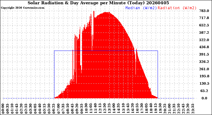 Milwaukee Weather Solar Radiation<br>& Day Average<br>per Minute<br>(Today)