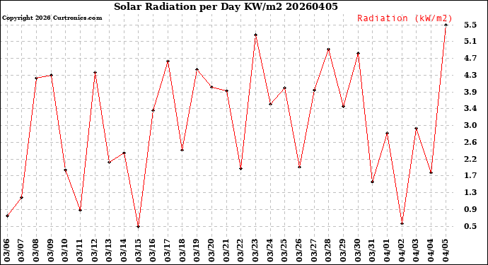 Milwaukee Weather Solar Radiation<br>per Day KW/m2