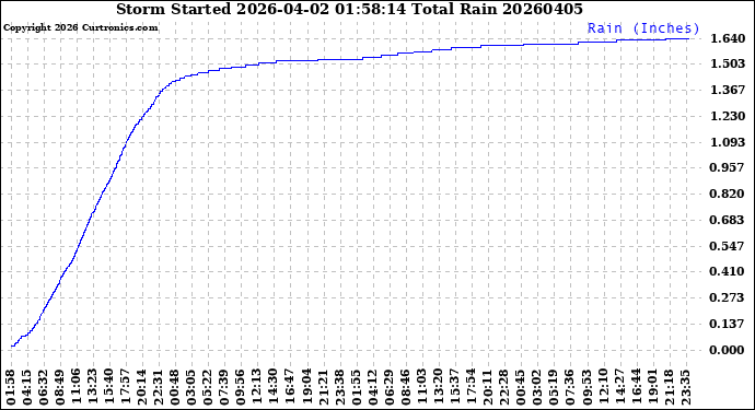 Milwaukee Weather Storm<br>Started 2026-04-02 01:58:14<br>Total Rain