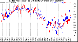 Milwaukee Weather Outdoor Temperature<br>Daily High<br>(Past/Previous Year)