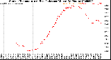 Milwaukee Weather Outdoor Temperature<br>vs Heat Index<br>per Minute<br>(24 Hours)