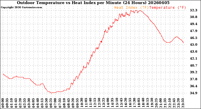 Milwaukee Weather Outdoor Temperature<br>vs Heat Index<br>per Minute<br>(24 Hours)