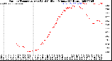 Milwaukee Weather Outdoor Temperature<br>vs Wind Chill<br>per Minute<br>(24 Hours)