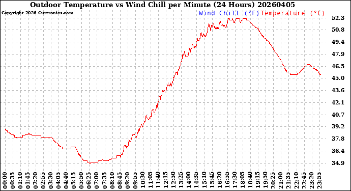 Milwaukee Weather Outdoor Temperature<br>vs Wind Chill<br>per Minute<br>(24 Hours)